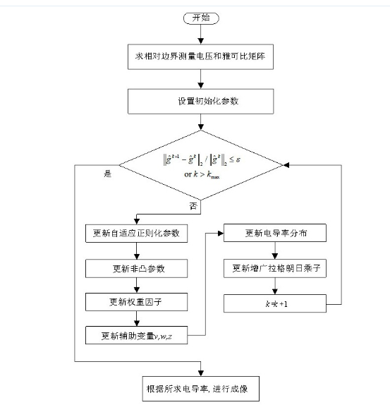 有效保留銳利邊緣的生物醫(yī)學(xué)電阻抗層析成像方法