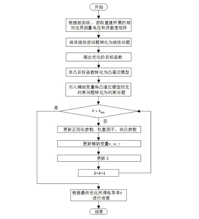 自適應(yīng)非凸混合全變分正則化工業(yè)電阻層析成像方法