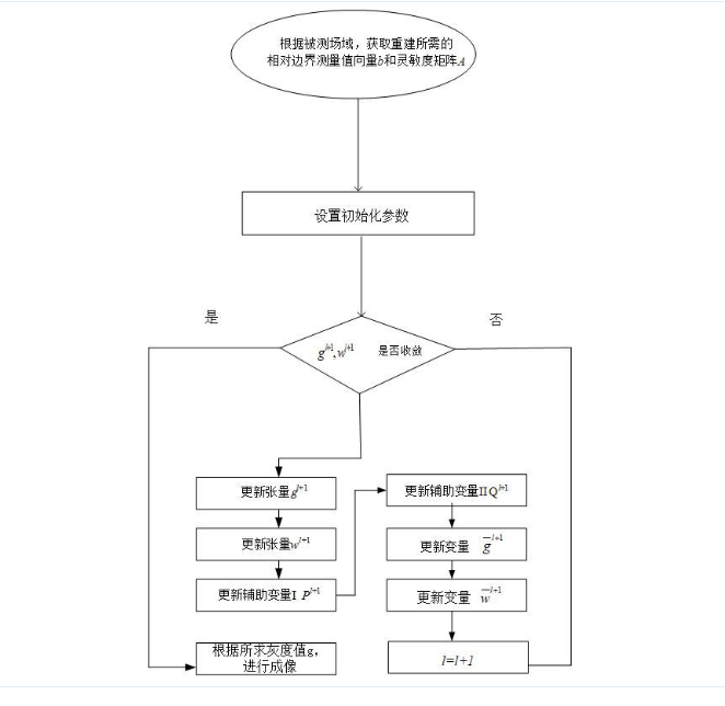 抑制偽影與保護邊緣的顱內(nèi)圖像重建方法