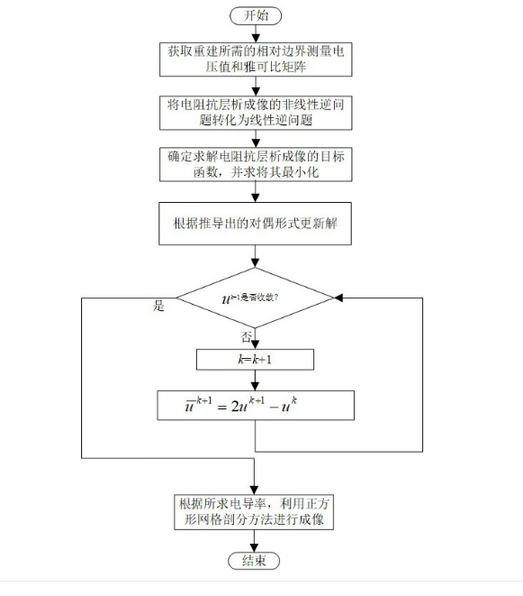 一種應(yīng)用于減弱圖像重建中階梯效應(yīng)的混合階正則化方法