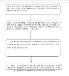 基于圖像識(shí)別的增值稅普通發(fā)票報(bào)銷信息生成方法及裝置