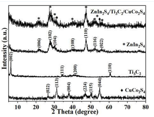 ZnIn2S4/Ti3C2/CuCo2S4復(fù)合型催化劑的制備及其應(yīng)用