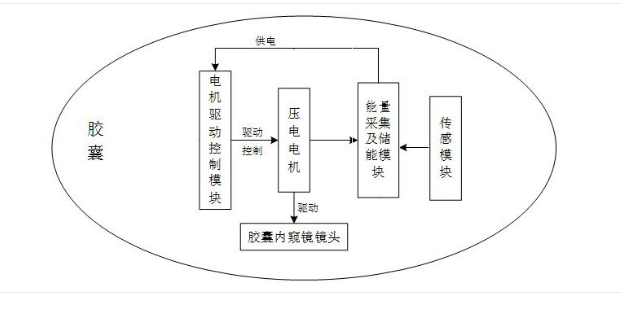 一種基于壓電電機的自驅(qū)動供能系統(tǒng)及方法