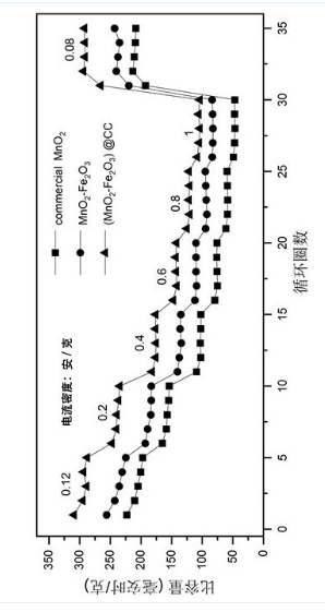 一種柔性自支撐鐵錳氧化物正極材料的制備方法及其應(yīng)用