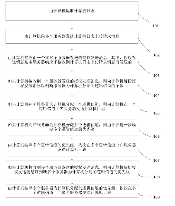 一種計(jì)算機(jī)日志監(jiān)控方法及監(jiān)控平臺(tái)