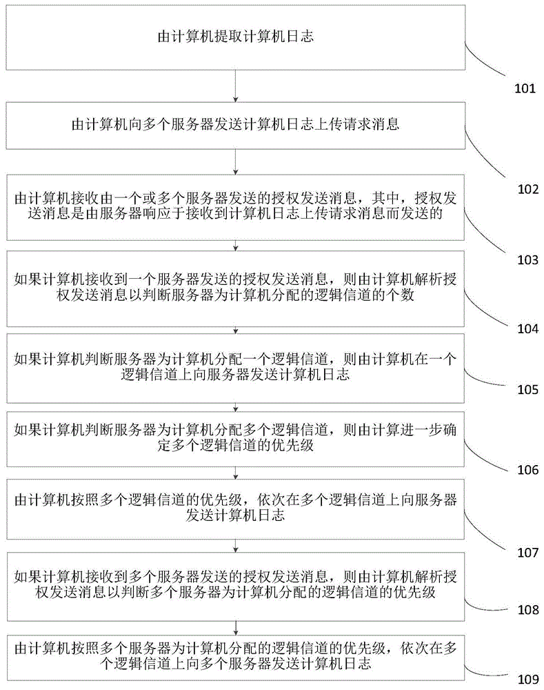 一種計(jì)算機(jī)日志監(jiān)控方法及監(jiān)控平臺(tái)