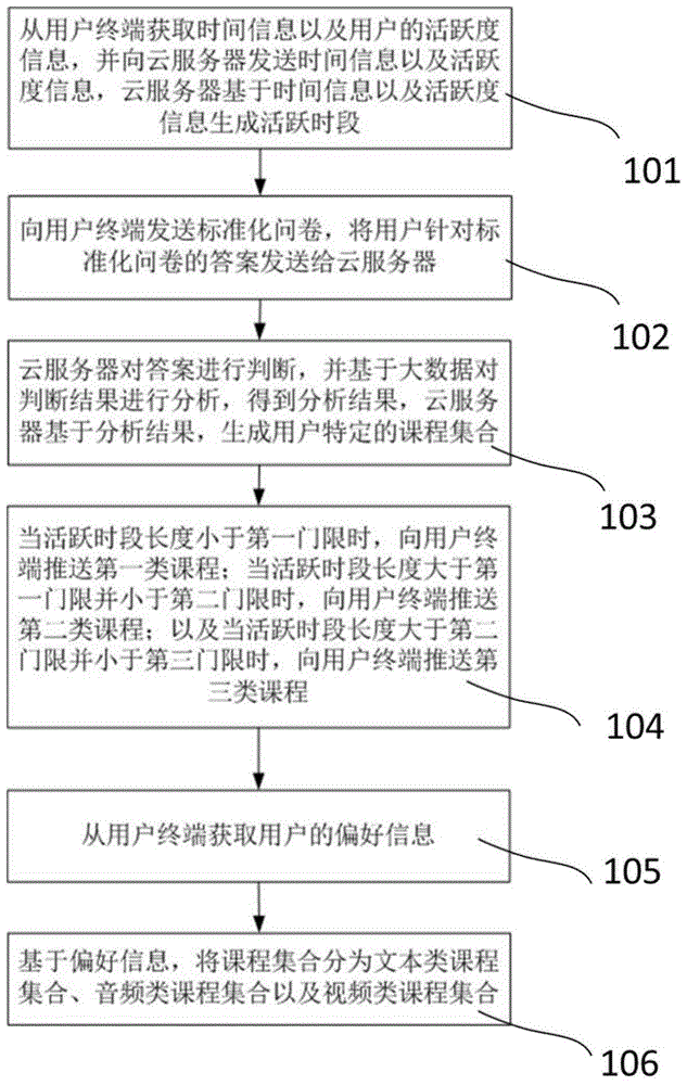 管理課程的推送方法及推送系統(tǒng)