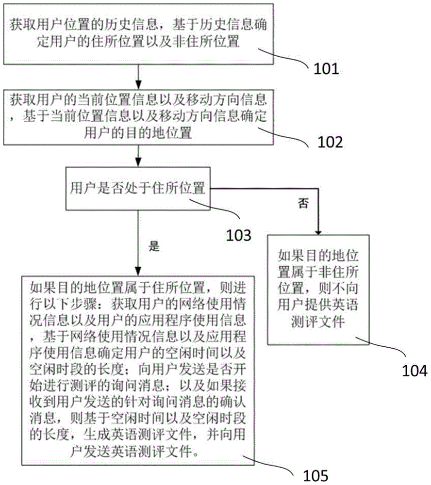 英語學(xué)習(xí)測評方法及測評裝置