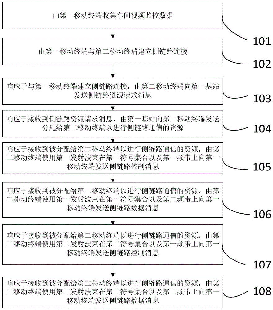 基于毫米波技術(shù)的智能車間視頻監(jiān)控?cái)?shù)據(jù)的傳輸方法及系統(tǒng)