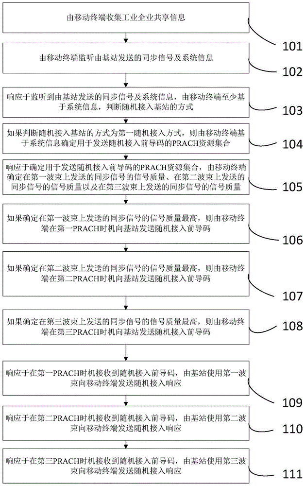 基于大數(shù)據(jù)的工業(yè)企業(yè)共享信息的傳輸方法及系統(tǒng)