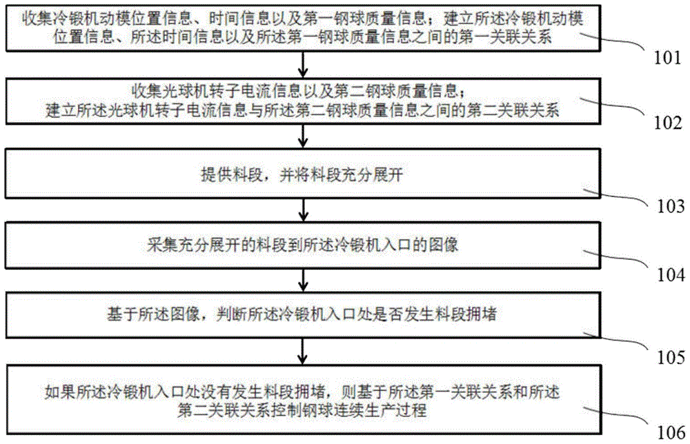 軸承鋼球連續(xù)生產(chǎn)智能控制方法及控制裝置