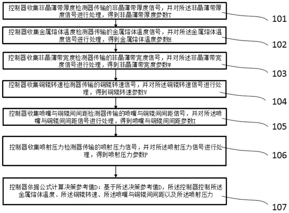 一種非晶合金生產(chǎn)自動控制方法及控制裝置