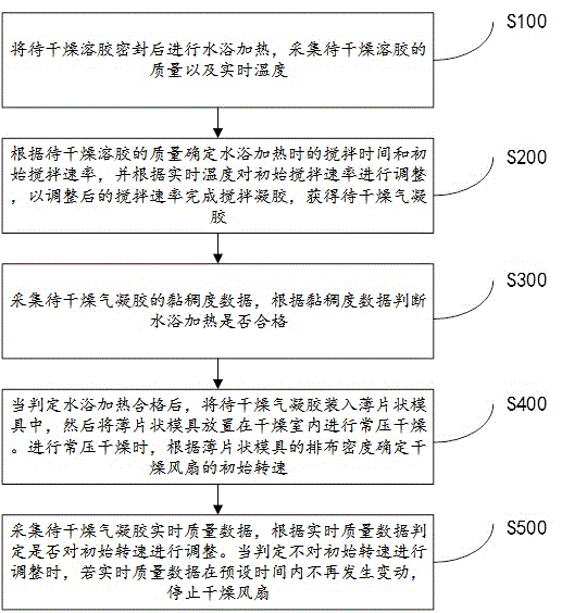一種用于硅基氣凝膠的常壓干燥方法及系統(tǒng)