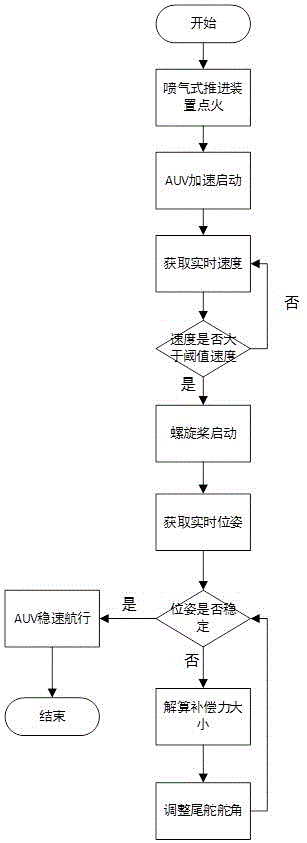 一種自主水下航行器瞬時加速系統(tǒng)及方法