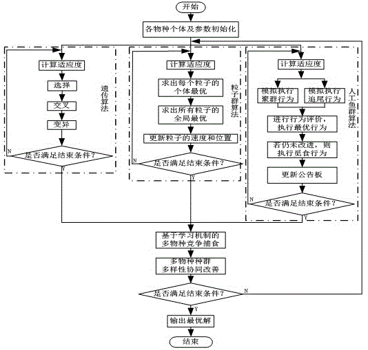 一種求解帶過道倉儲作業(yè)優(yōu)化問題的多物種協(xié)同進化方法