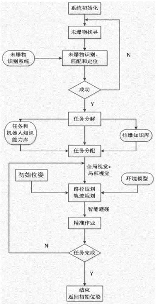 一種排爆機器人雙臂協(xié)同控制系統(tǒng)