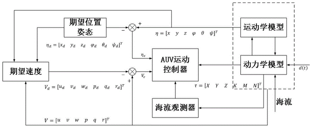 一種微小型AUV水下運動和懸?？刂品椒? class=