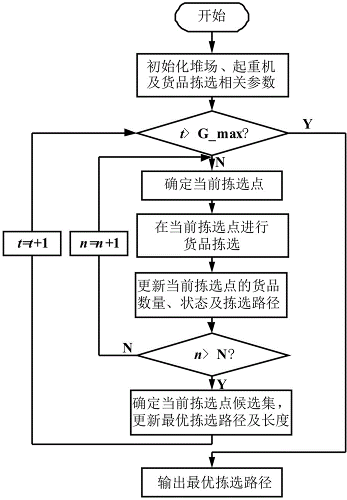 一種考慮潛在揀選點(diǎn)的堆場起重機(jī)批量揀選方法
