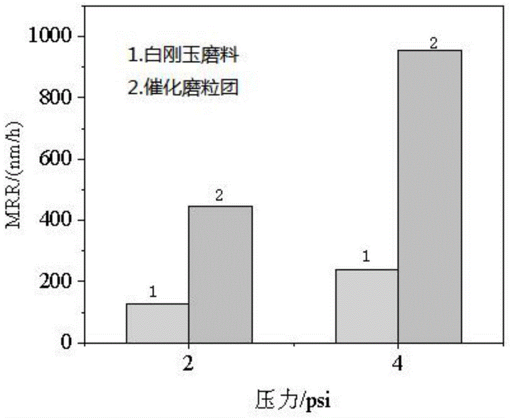 一種催化磨粒團(tuán)及其制備方法