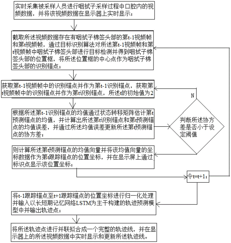 一種咽拭子頭部的跟蹤與軌跡預(yù)測(cè)方法