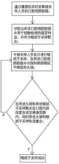 一種咽拭子采樣有效性檢測(cè)方法及自助式咽拭子采樣方法