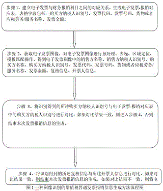 增值稅普通發(fā)票的圖像識(shí)別方法及裝置