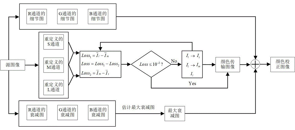 局部自適應的水下圖像顏色校正方法