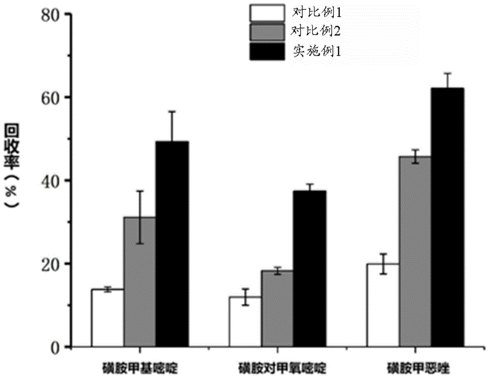 一種用于分析磺胺類抗生素的磁性材料及磺胺類抗生素的檢測(cè)方法
