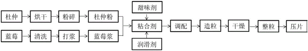 杜仲藍(lán)莓復(fù)合咀嚼片及其制備方法