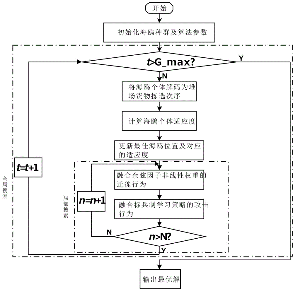 一種堆場雙起重機(jī)協(xié)同作業(yè)優(yōu)化方法