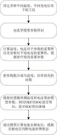 一種基于集成學習的鋰電池析鋰狀態(tài)在線監(jiān)控方法
