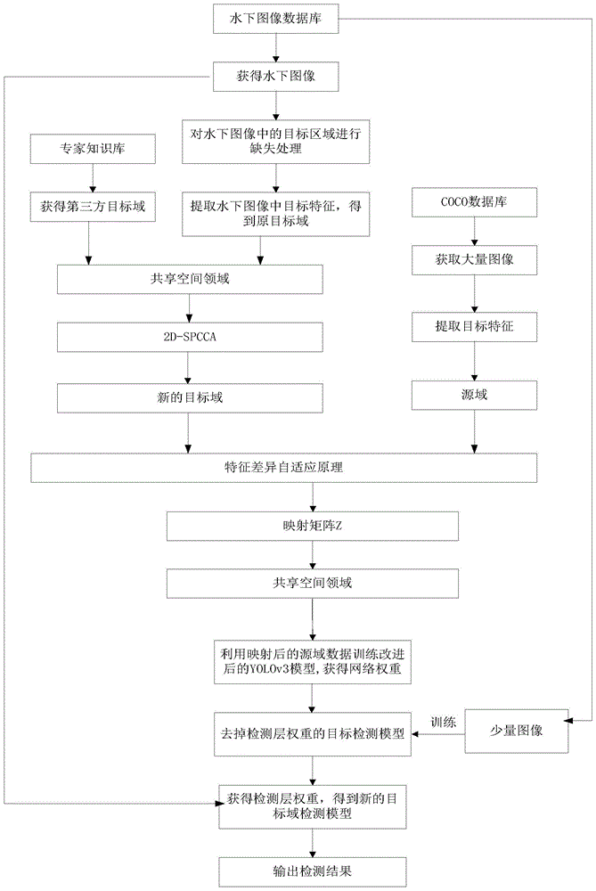 一種基于第三方遷移學(xué)習(xí)的水下目標(biāo)檢測(cè)方法