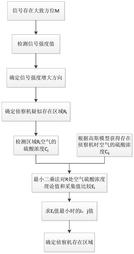 一種復(fù)雜場(chǎng)景下針對(duì)偽裝潛伏目標(biāo)的探測(cè)方法