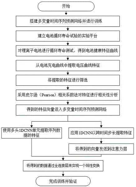 一種用于鋰電池健康狀態(tài)估算的預(yù)測網(wǎng)絡(luò)的建模方法