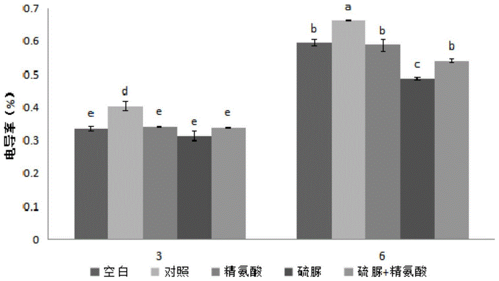 一種含硫脲和精氨酸的生長調節(jié)劑組合物