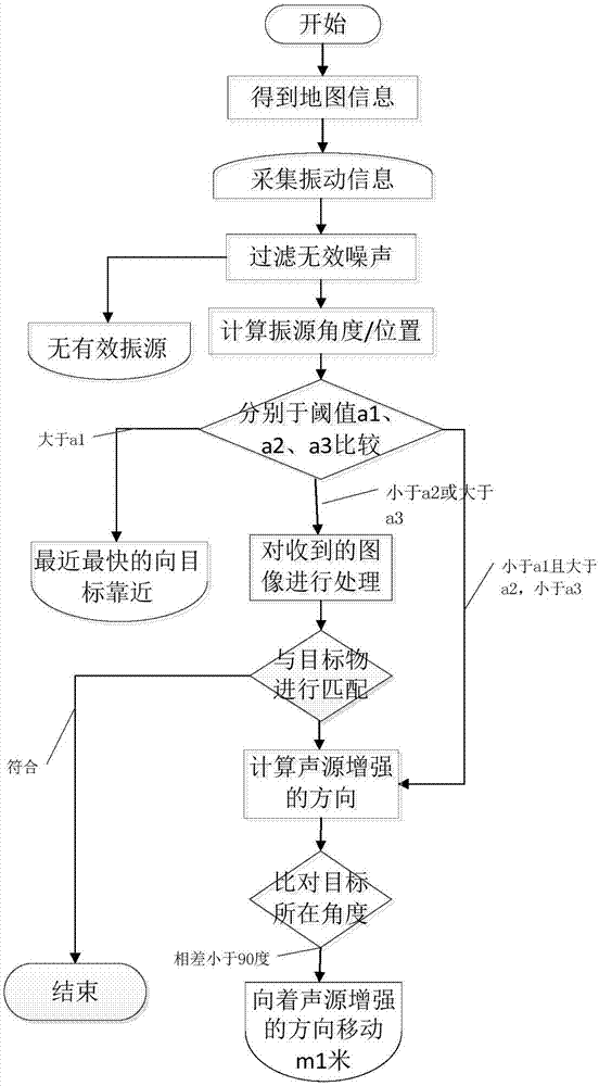 一種面向復(fù)雜環(huán)境的災(zāi)區(qū)救援機器人自主探測系統(tǒng)及方法