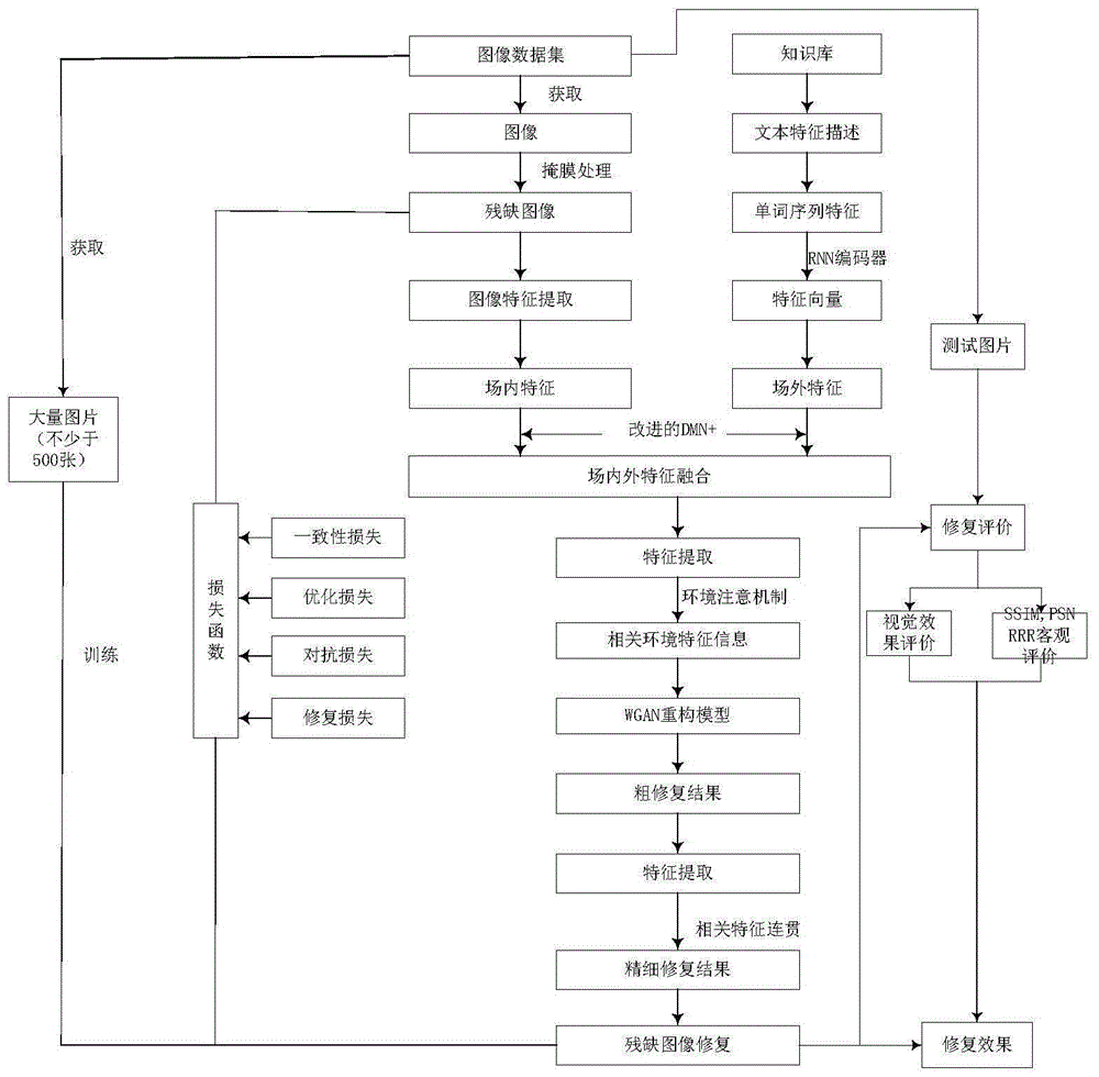 一種場(chǎng)內(nèi)外特征融合的殘缺圖像精細(xì)修復(fù)方法