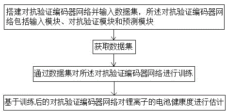 一種基于對抗編碼器網(wǎng)絡(luò)的鋰離子電池健康狀態(tài)估計方法