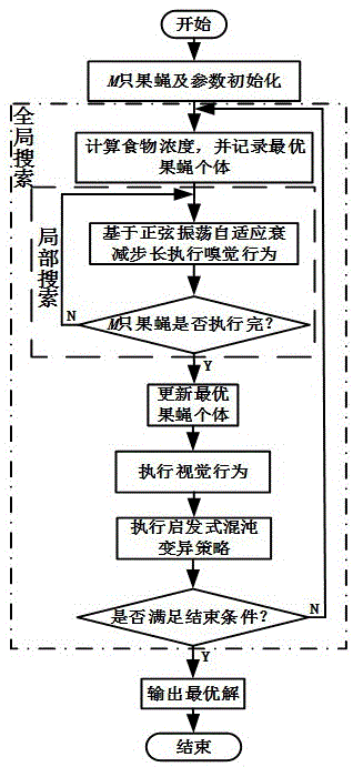 一種基于改進(jìn)型果蠅算法的多車協(xié)同拼車路徑優(yōu)化方法