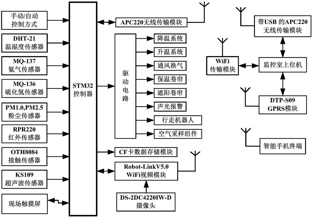 一種基于STM32的豬舍空氣質(zhì)量智能監(jiān)控系統(tǒng)