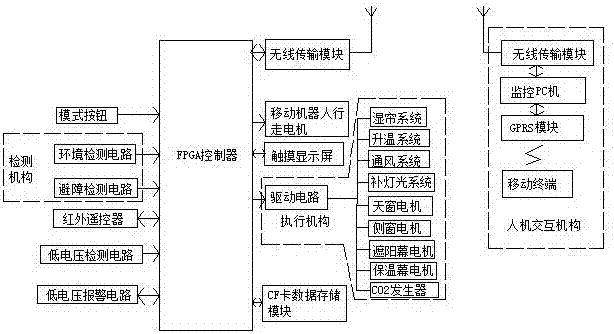 一種基于FPGA的溫室大棚環(huán)境智能監(jiān)控系統(tǒng)