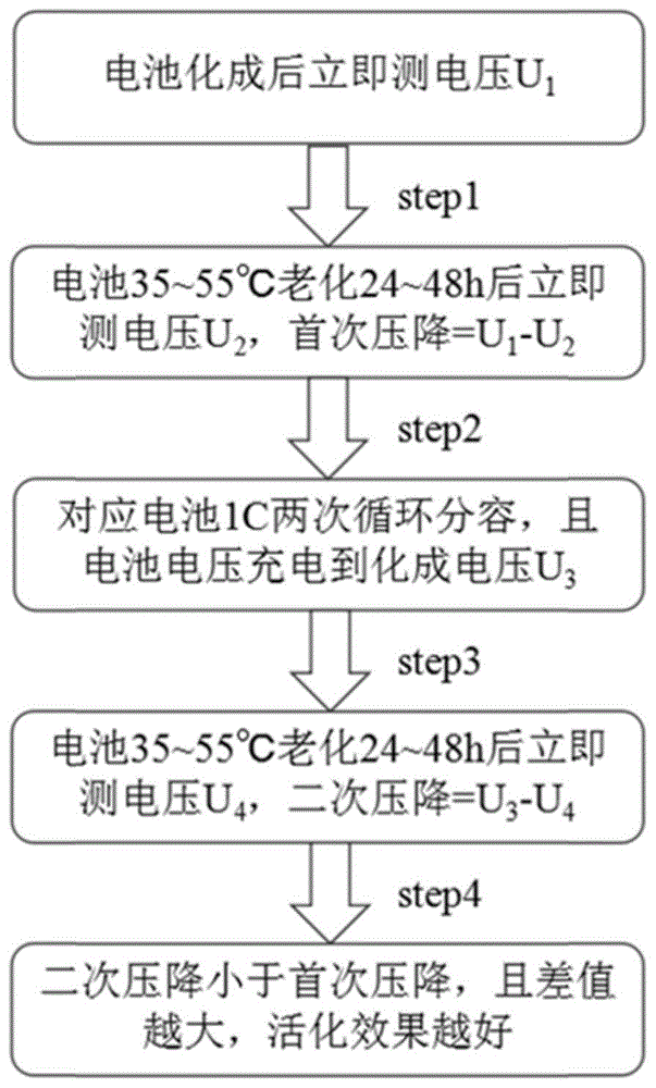 一種鋰離子電池化成工序的評(píng)價(jià)方法