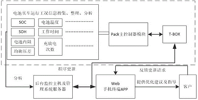 一種動(dòng)力鋰電池全生命周期遠(yuǎn)程監(jiān)控系統(tǒng)及優(yōu)化方法
