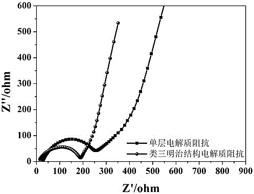 類三明治結(jié)構(gòu)固態(tài)聚合物電解質(zhì)膜的制備方法及其在固態(tài)鋰離子電池中的應(yīng)用