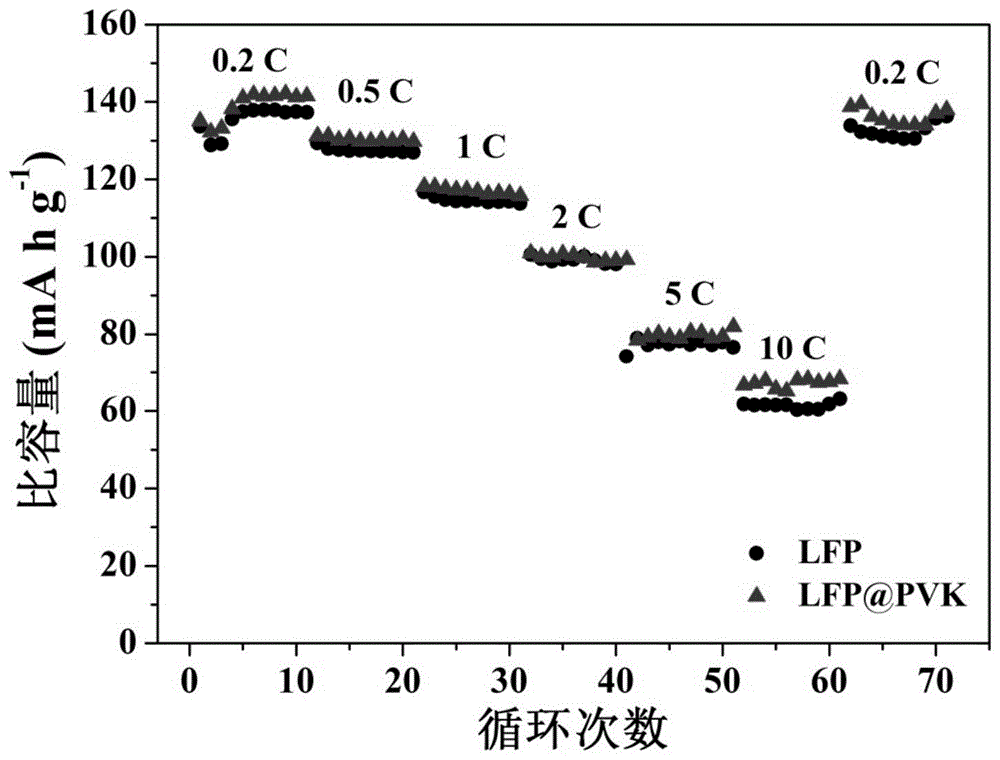 一種導(dǎo)電聚合物修飾鋰離子電池正極極片的制備方法