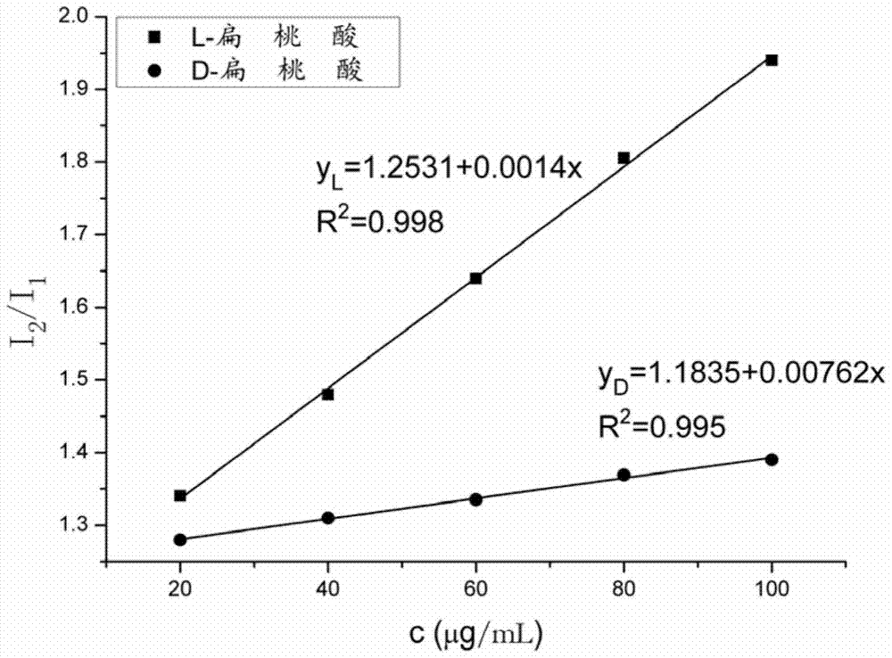 手性熒光傳感器及手性分子檢測(cè)方法
