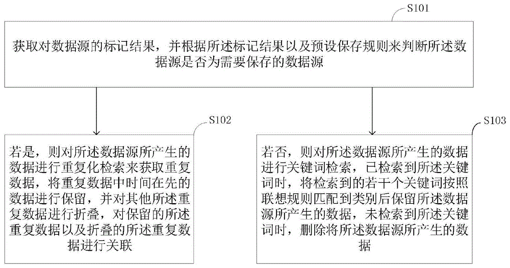 一種數(shù)據(jù)分類清理方法