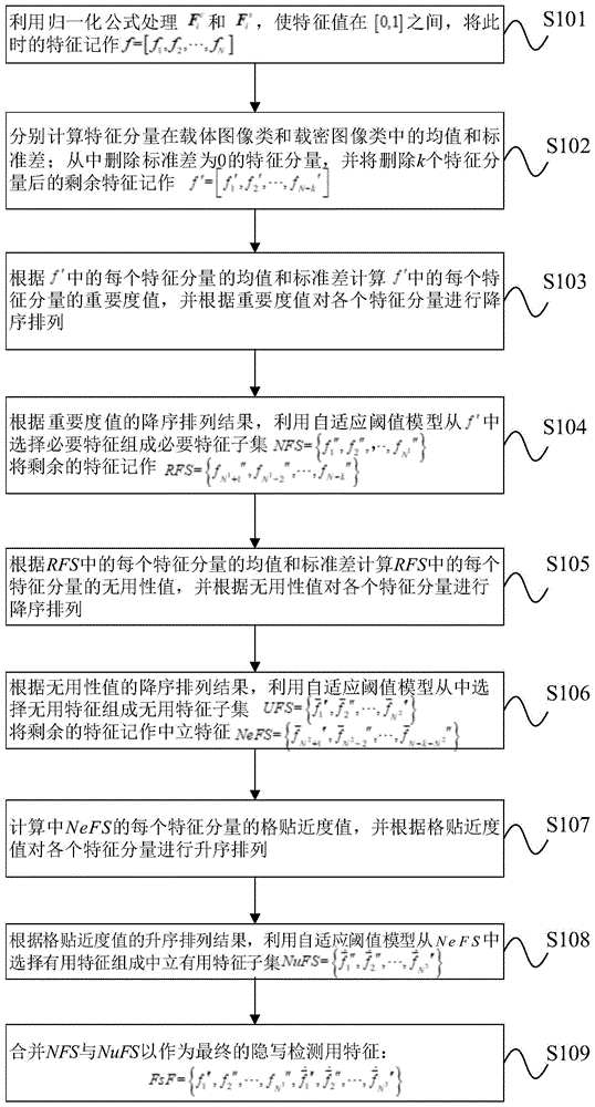 基于三重度量的圖像隱寫檢測特征自適應(yīng)選取方法