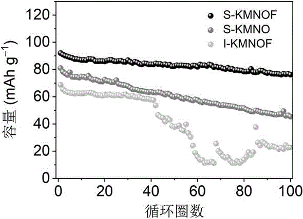 一種球形K0.44Mn0.78Ni0.22O1.8F0.2正極材料制備方法及應(yīng)用