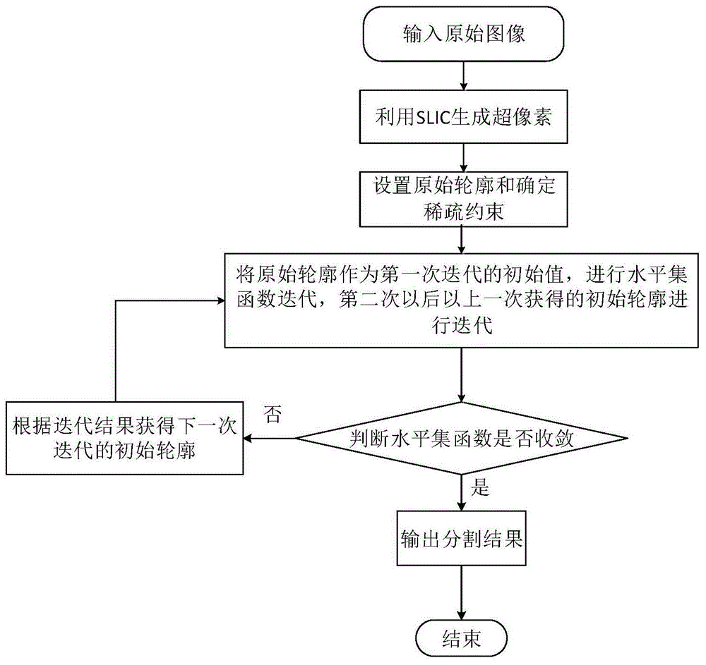 基于超像素和稀疏約束的活動(dòng)輪廓圖像分割方法及裝置